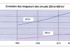 07-01-Evolution des longueurs des circuits HT