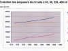 Evolution des longueurs des circuits HT/THT