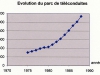 Evolution du parc des téléconduites