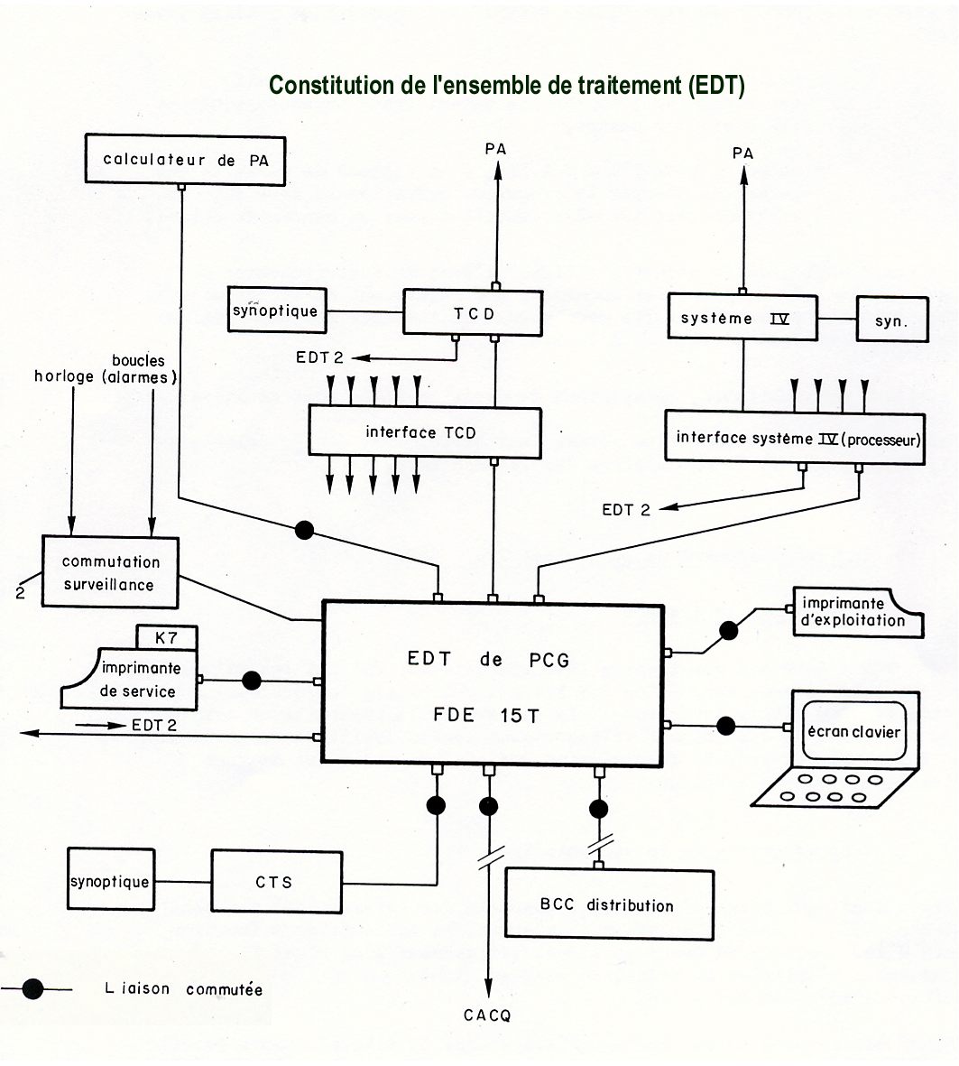 EDT-Ensemble de Traitement