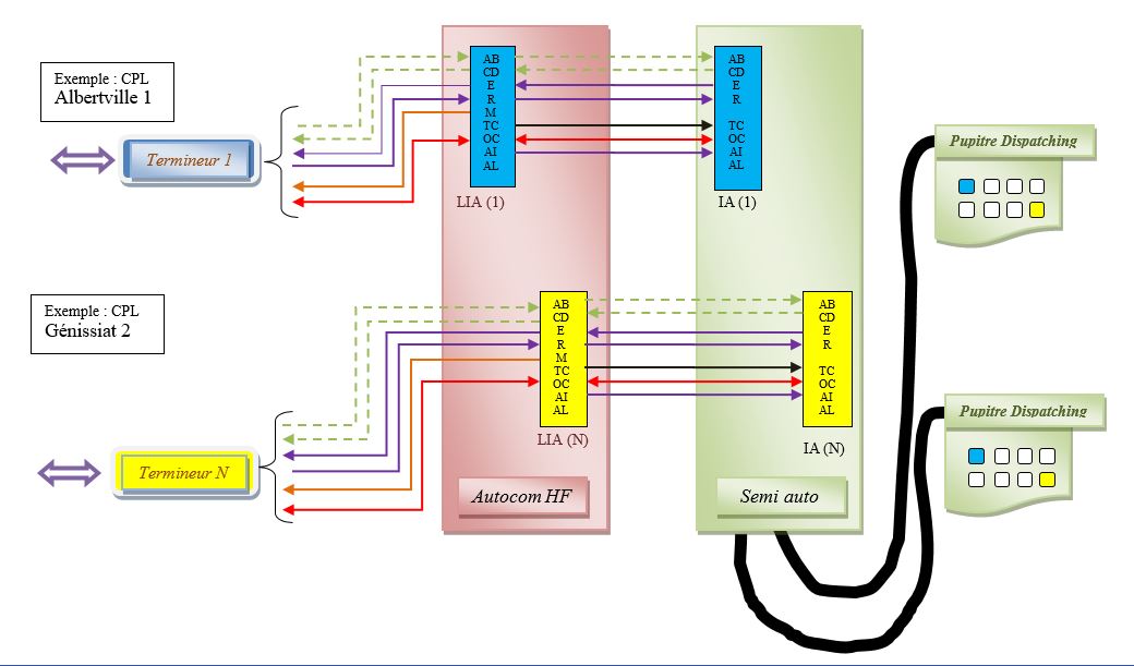 Normalisation du raccordement entre Equipement de liaison, Autocommutateur et Pupitre Dispatching.
